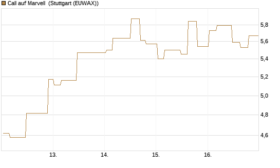 Call auf Marvell [Morgan Stanley & Co. Int. plc] Chart