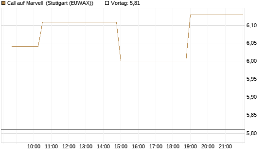 Call auf Marvell [Morgan Stanley & Co. Int. plc] Chart