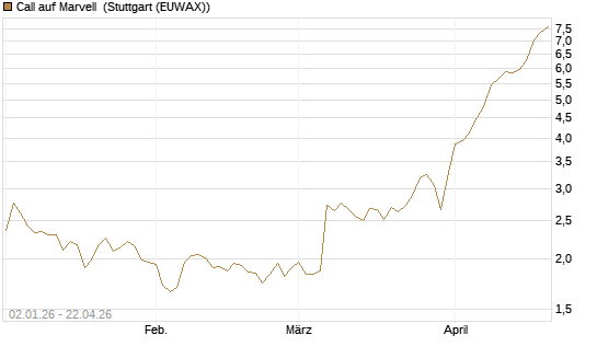 Call auf Marvell [Morgan Stanley & Co. Int. plc] Chart