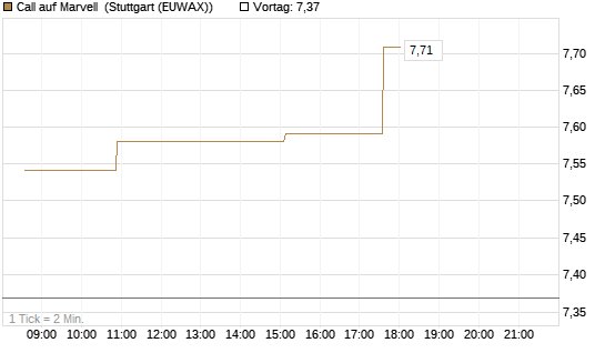 Call auf Marvell [Morgan Stanley & Co. Int. plc] Chart