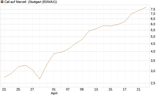 Call auf Marvell [Morgan Stanley & Co. Int. plc] Chart