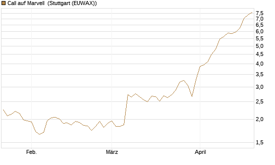 Call auf Marvell [Morgan Stanley & Co. Int. plc] Chart
