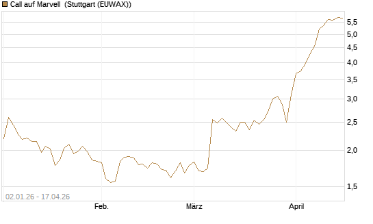 Call auf Marvell [Morgan Stanley & Co. Int. plc] Chart
