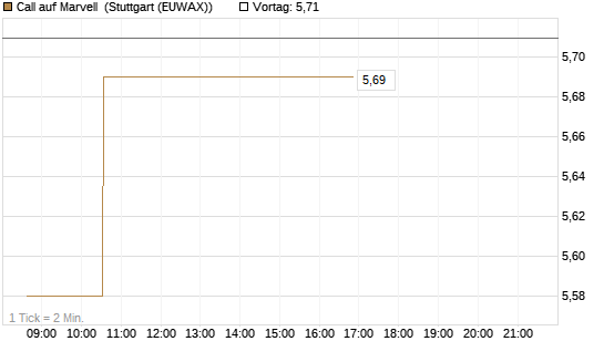 Call auf Marvell [Morgan Stanley & Co. Int. plc] Chart