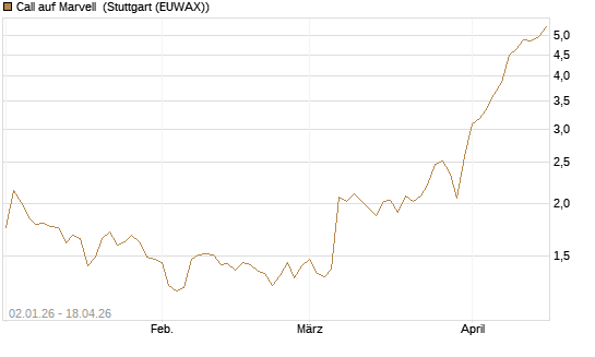 Call auf Marvell [Morgan Stanley & Co. Int. plc] Chart