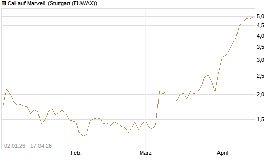Call auf Marvell [Morgan Stanley & Co. Int. plc] Chart