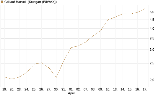 Call auf Marvell [Morgan Stanley & Co. Int. plc] Chart