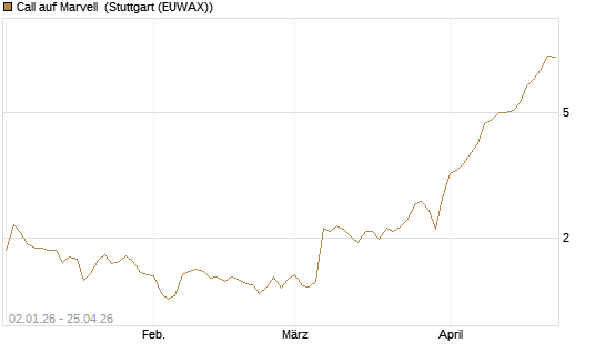 Call auf Marvell [Morgan Stanley & Co. Int. plc] Chart