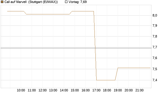 Call auf Marvell [Morgan Stanley & Co. Int. plc] Chart