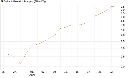 Call auf Marvell [Morgan Stanley & Co. Int. plc] Chart