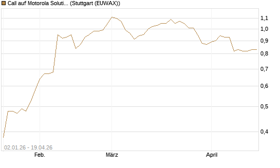 Call auf Motorola Solutions [Morgan Stanley & Co. Int. plc] Chart