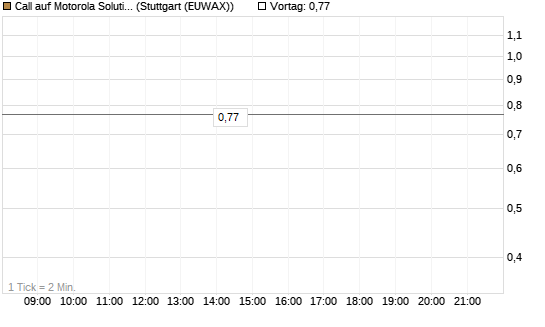 Call auf Motorola Solutions [Morgan Stanley & Co. Int. plc] Chart