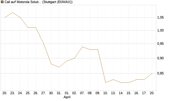 Call auf Motorola Solutions [Morgan Stanley & Co. Int. plc] Chart