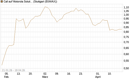 Call auf Motorola Solutions [Morgan Stanley & Co. Int. plc] Chart
