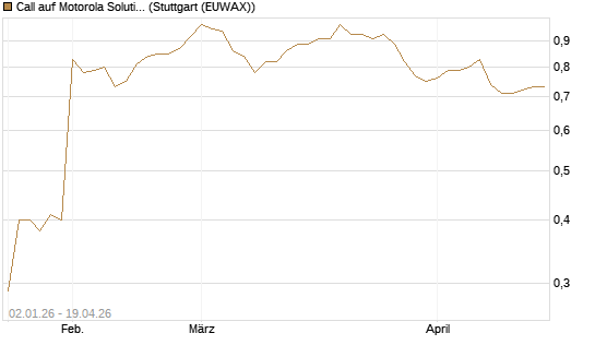 Call auf Motorola Solutions [Morgan Stanley & Co. Int. plc] Chart