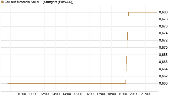 Call auf Motorola Solutions [Morgan Stanley & Co. Int. plc] Chart