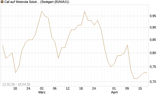 Call auf Motorola Solutions [Morgan Stanley & Co. Int. plc] Chart
