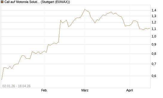 Call auf Motorola Solutions [Morgan Stanley & Co. Int. plc] Chart
