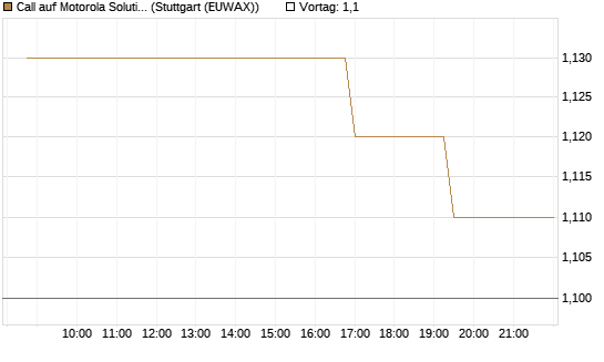 Call auf Motorola Solutions [Morgan Stanley & Co. Int. plc] Chart