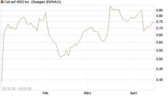 Call auf MSCI Inc [Morgan Stanley & Co. Int. plc] Chart