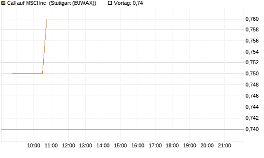 Call auf MSCI Inc [Morgan Stanley & Co. Int. plc] Chart