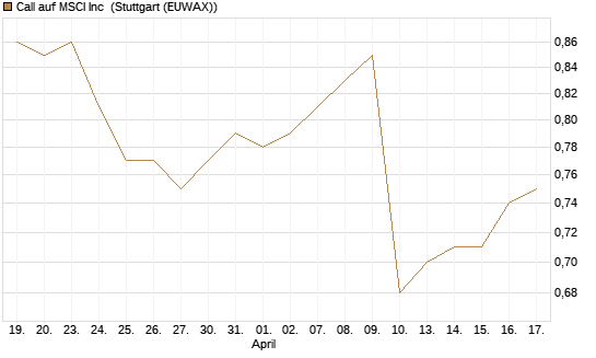 Call auf MSCI Inc [Morgan Stanley & Co. Int. plc] Chart