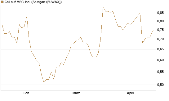 Call auf MSCI Inc [Morgan Stanley & Co. Int. plc] Chart