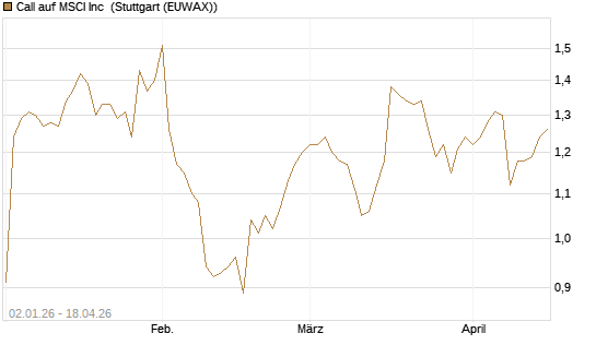 Call auf MSCI Inc [Morgan Stanley & Co. Int. plc] Chart