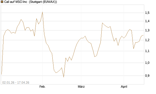 Call auf MSCI Inc [Morgan Stanley & Co. Int. plc] Chart