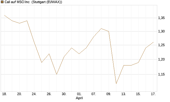 Call auf MSCI Inc [Morgan Stanley & Co. Int. plc] Chart