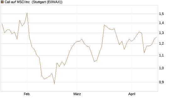 Call auf MSCI Inc [Morgan Stanley & Co. Int. plc] Chart