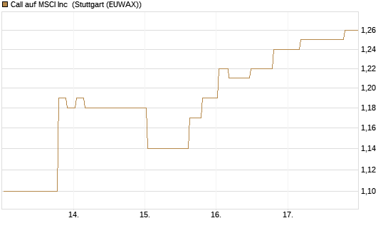 Call auf MSCI Inc [Morgan Stanley & Co. Int. plc] Chart