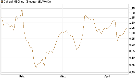 Call auf MSCI Inc [Morgan Stanley & Co. Int. plc] Chart
