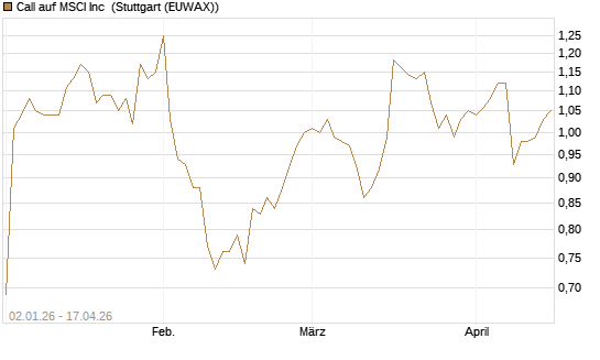 Call auf MSCI Inc [Morgan Stanley & Co. Int. plc] Chart
