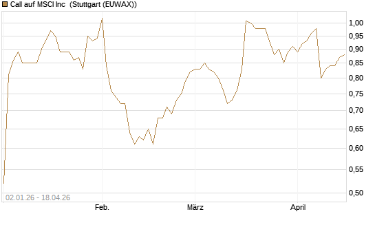 Call auf MSCI Inc [Morgan Stanley & Co. Int. plc] Chart