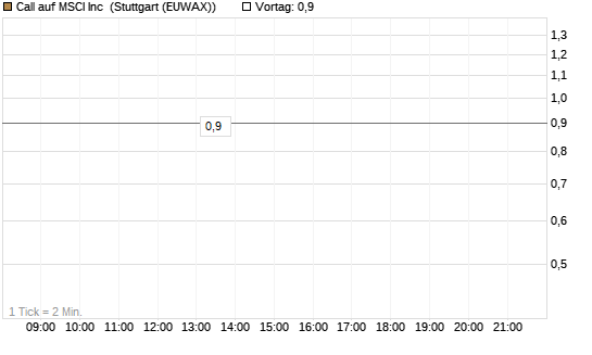 Call auf MSCI Inc [Morgan Stanley & Co. Int. plc] Chart