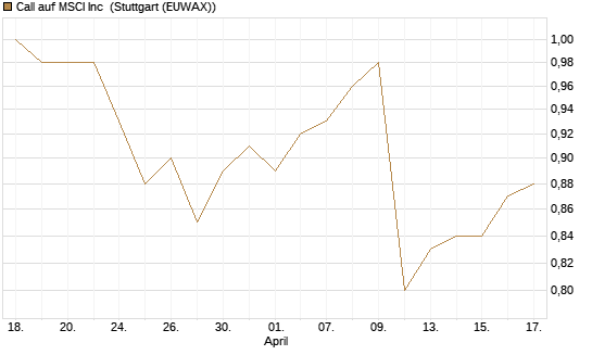 Call auf MSCI Inc [Morgan Stanley & Co. Int. plc] Chart