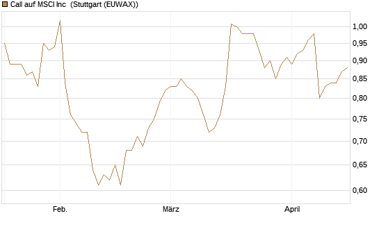 Call auf MSCI Inc [Morgan Stanley & Co. Int. plc] Chart