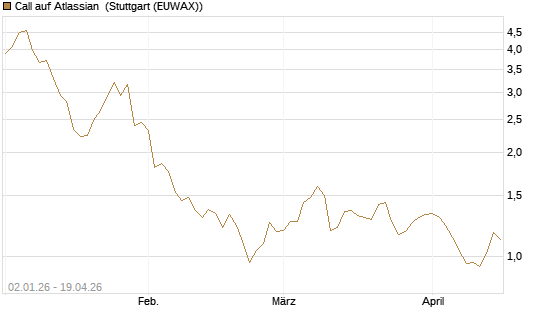 Call auf Atlassian [Morgan Stanley & Co. Int. plc] Chart