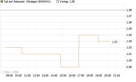Call auf Atlassian [Morgan Stanley & Co. Int. plc] Chart