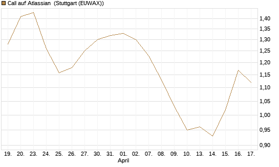 Call auf Atlassian [Morgan Stanley & Co. Int. plc] Chart