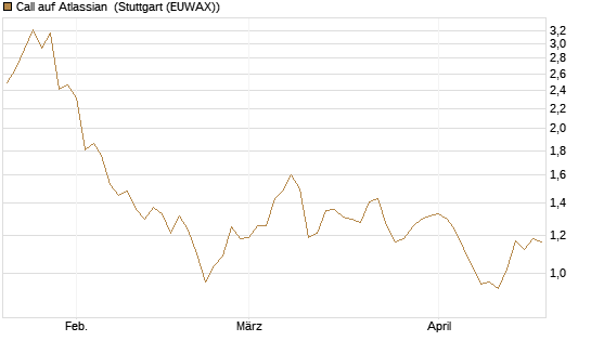 Call auf Atlassian [Morgan Stanley & Co. Int. plc] Chart