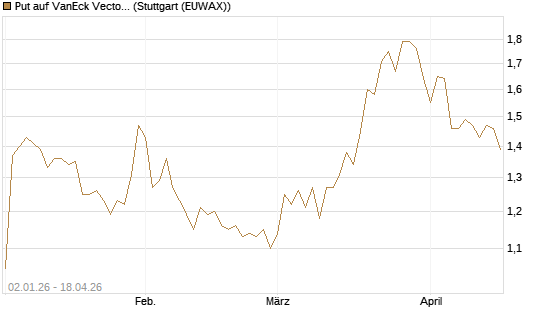 Put auf VanEck Vectors-Gold Miners ETF [Morgan Stanley & Co. Int. plc] Chart
