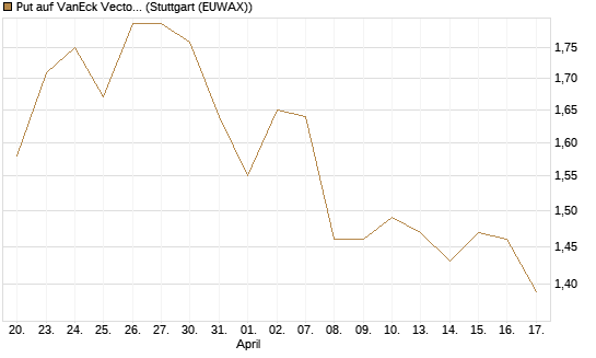 Put auf VanEck Vectors-Gold Miners ETF [Morgan Stanley & Co. Int. plc] Chart