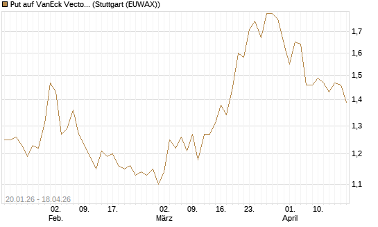 Put auf VanEck Vectors-Gold Miners ETF [Morgan Stanley & Co. Int. plc] Chart