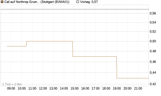 Call auf Northrop Grumman [Morgan Stanley & Co. Int. plc] Chart