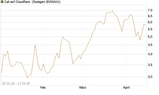 Call auf Cloudflare [Morgan Stanley & Co. Int. plc] Chart