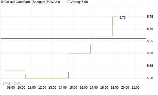 Call auf Cloudflare [Morgan Stanley & Co. Int. plc] Chart