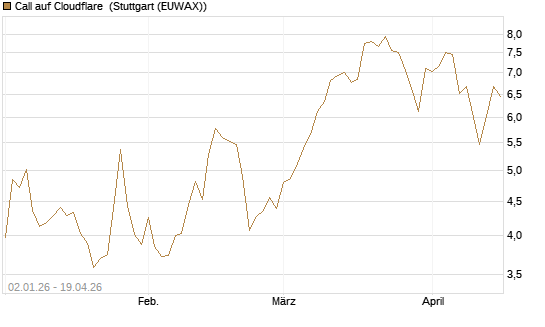 Call auf Cloudflare [Morgan Stanley & Co. Int. plc] Chart