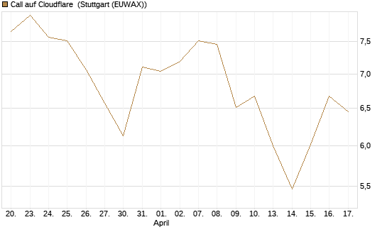 Call auf Cloudflare [Morgan Stanley & Co. Int. plc] Chart
